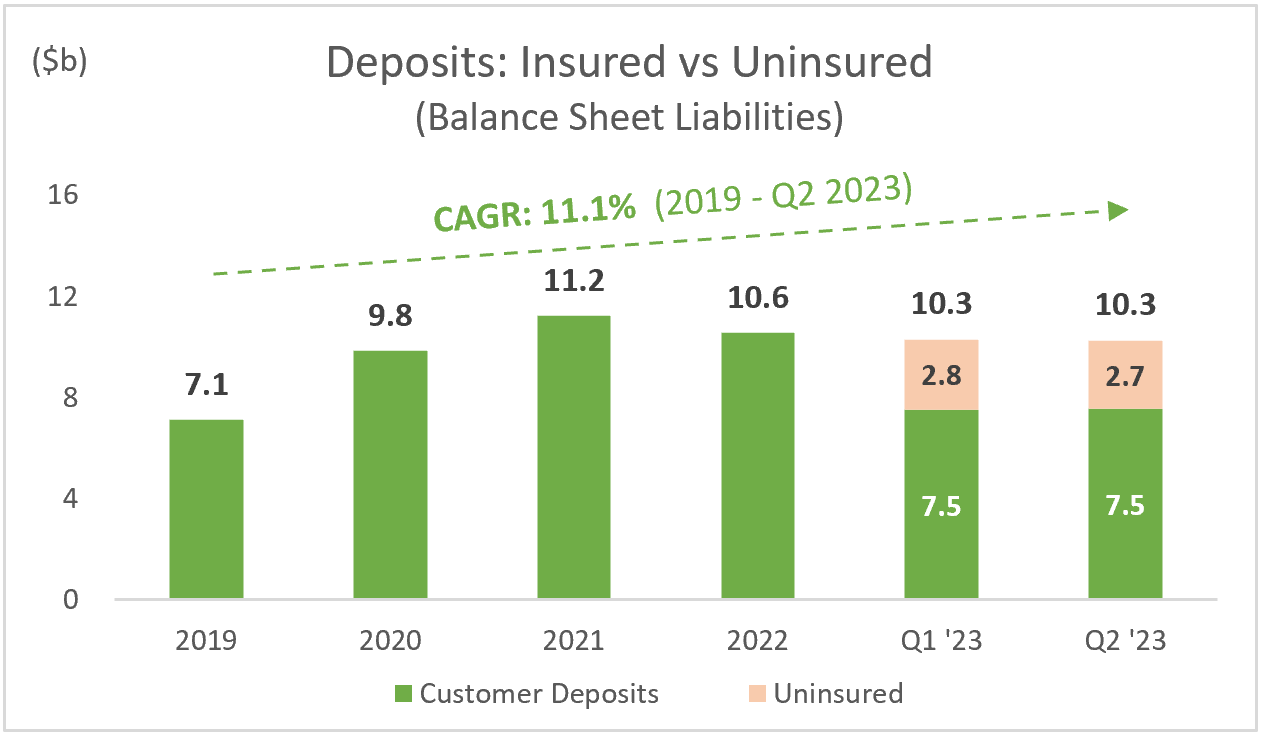 PFS: Insured vs Uninsured Deposits