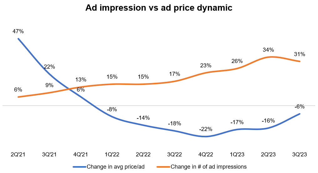 Meta ad revenue