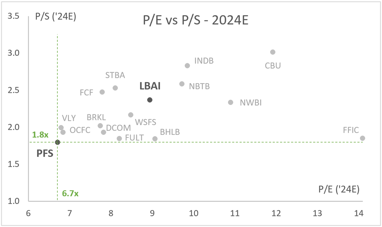 PFS: P/E vs P/S - 2024E - Peer Analysis