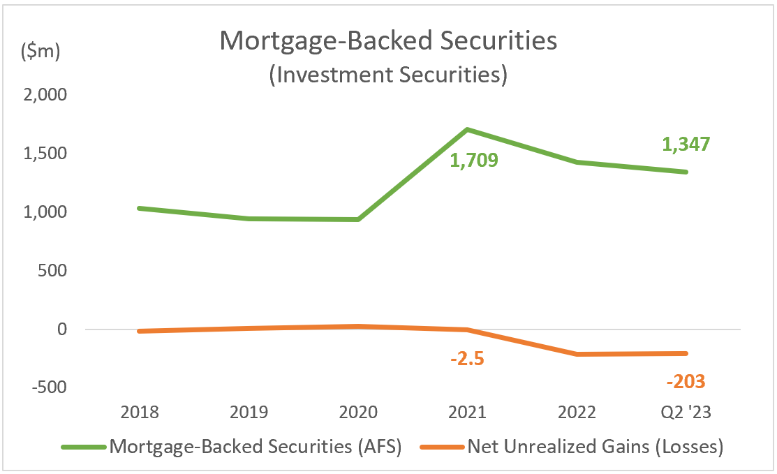 PFS: Mortgage-Backed Securities (AFS) & Net Unrealized Losses (Gains)