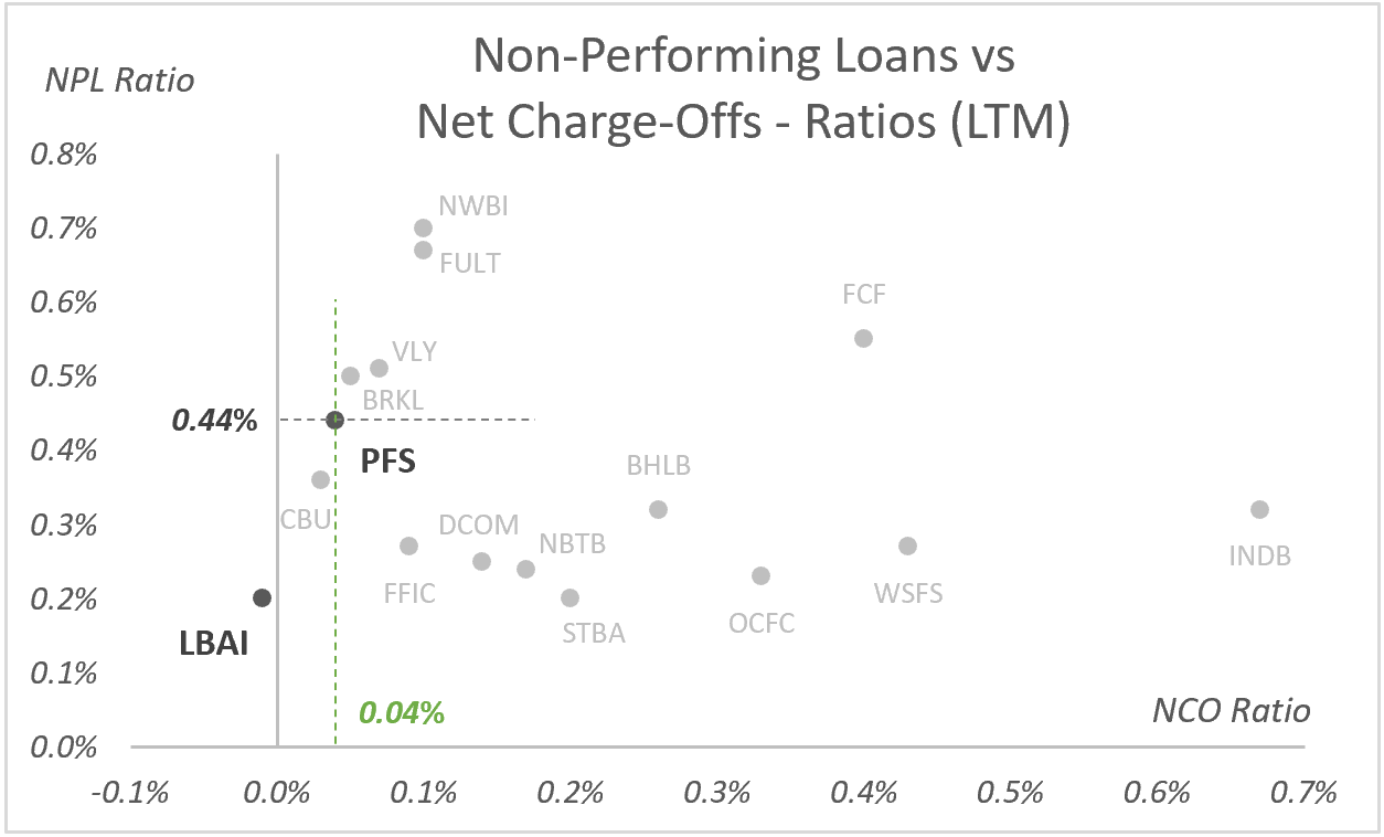 PFS: Non-Performing Loans vs Net Charge-Offs - Ratios (LTM)
