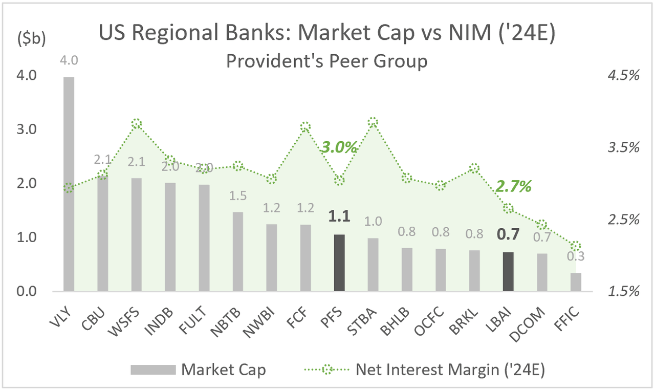 PFS: Regional Banking Peer Group - Market Cap vs Net Interest Margin ('24E)