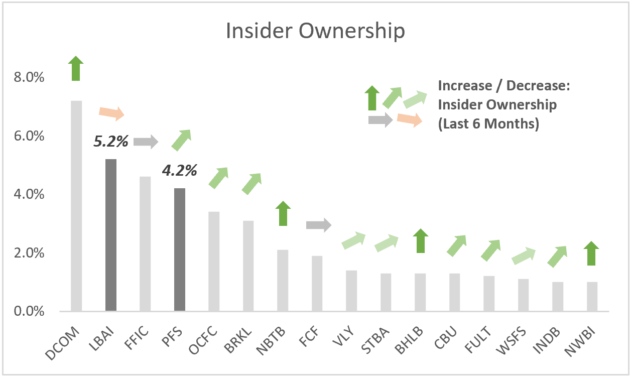 PFS: Insider Ownership and Development Over Last 6 Months