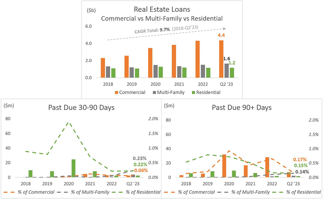 PFS: Real Estate Loans: Commercial vs Multi-Family vs Residential + Past Due Days