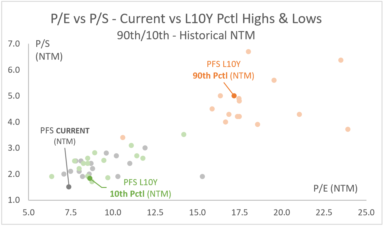 PFS: P/E vs P/S - Current (NTM) vs L10Y Pctl Highs & Lows - 90th/10th - Historical NTM