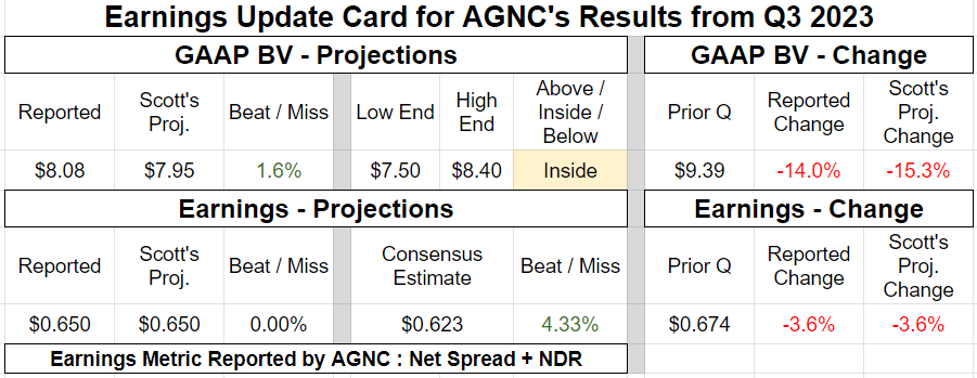 AGNC earnings on Seeking Alpha