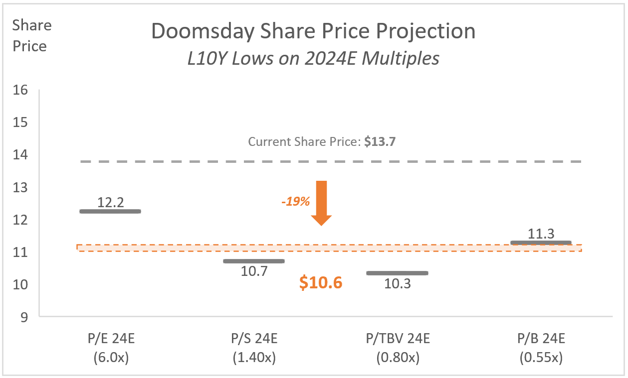 PFS: Doomsday Share Price Projection - Use of All-Time-Low Relative Lows on 2024E Valuation Multiples