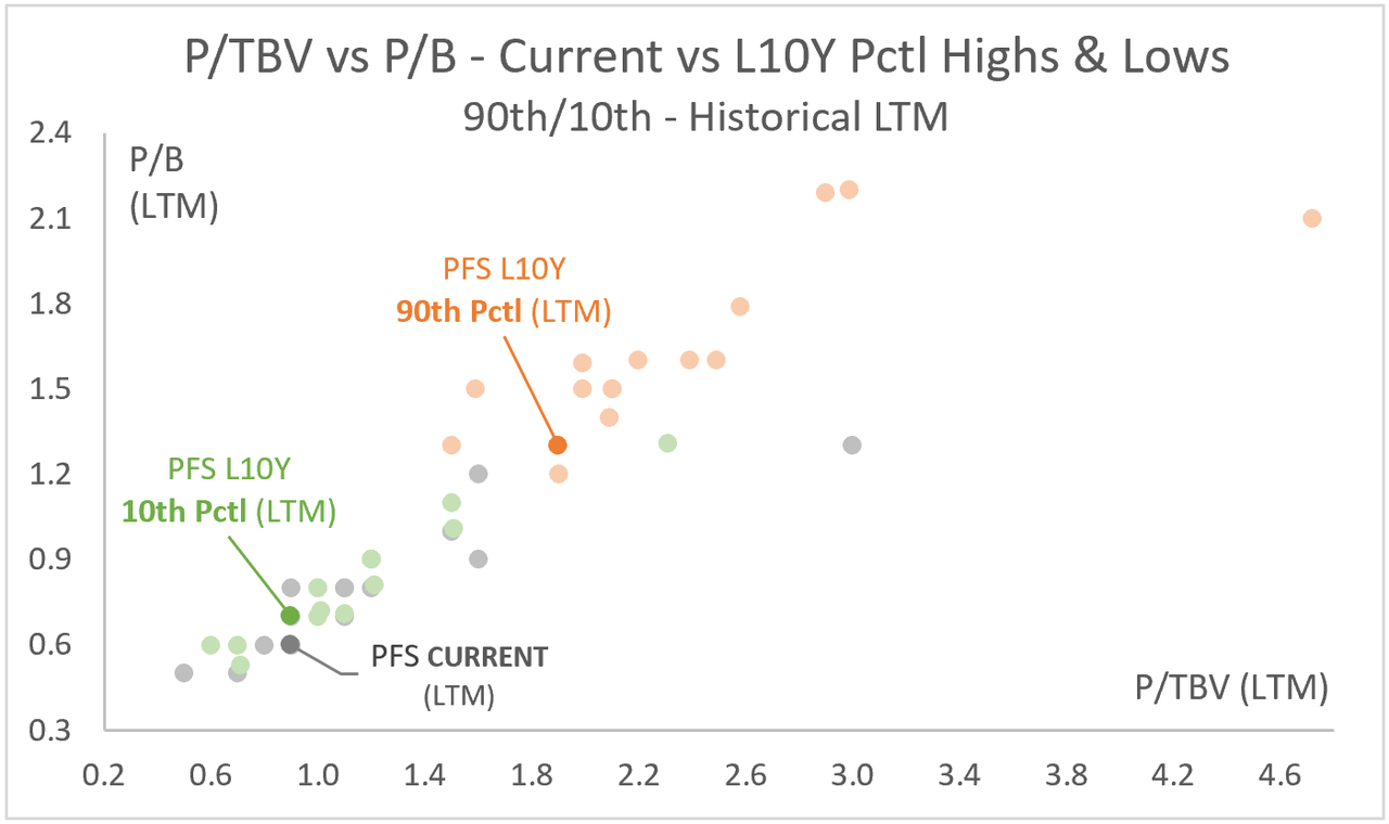 PFS: P/TBV vs P/B - Current (LTM) vs L10Y Pctl Highs & Lows - 90th/10th - Historical LTM