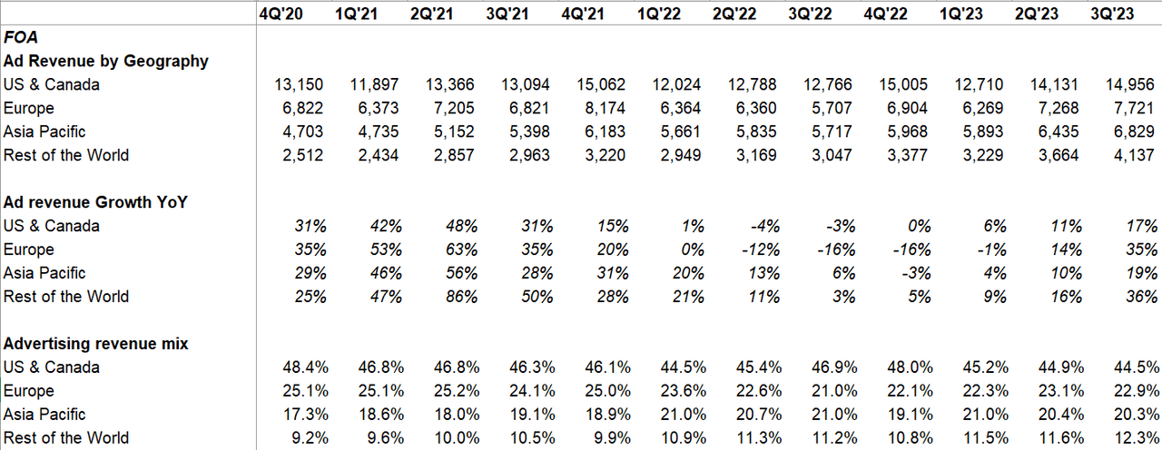 Meta ad revenue