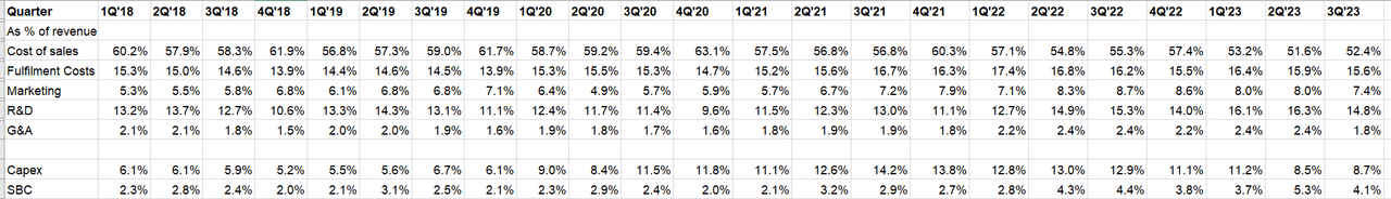 AMZN Opex and capex