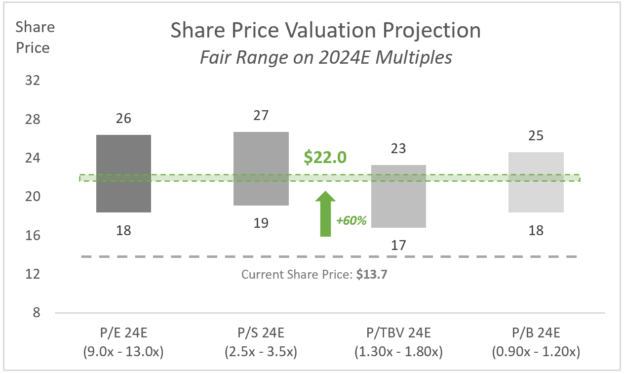PFS: Share Price Valuation Projection on 2024E Multiples