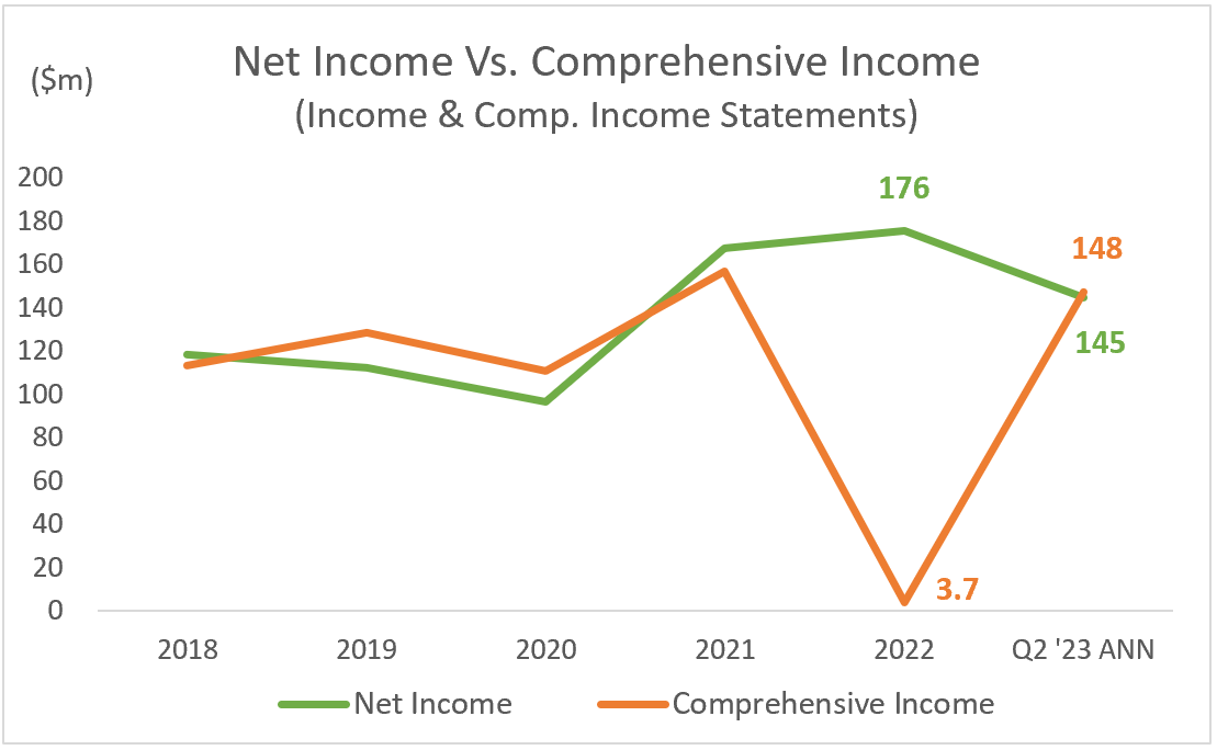 PFS: Net Income Vs Comprehensive Income