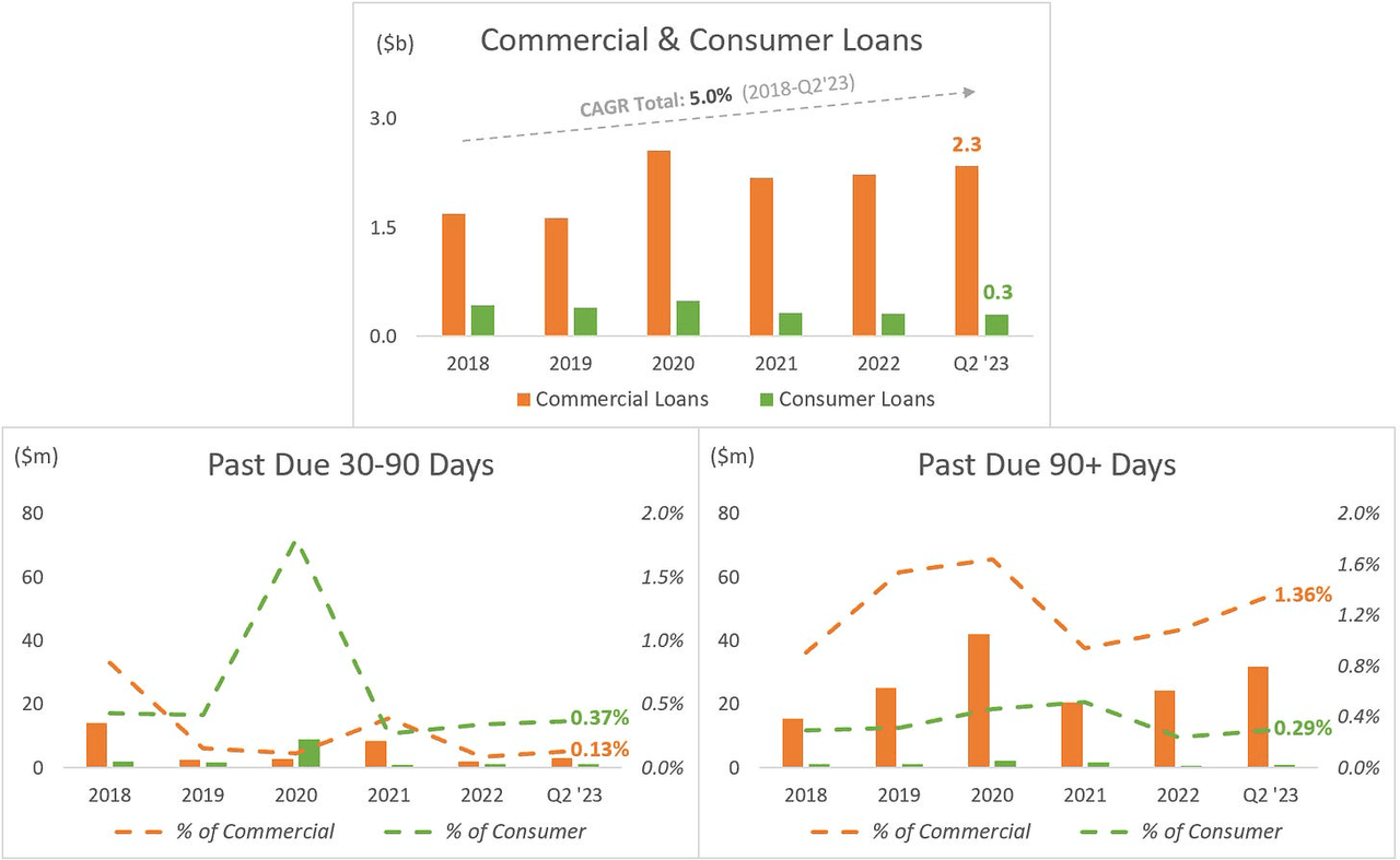 PFS: Commercial vs Consumer Loans + Past Due Days
