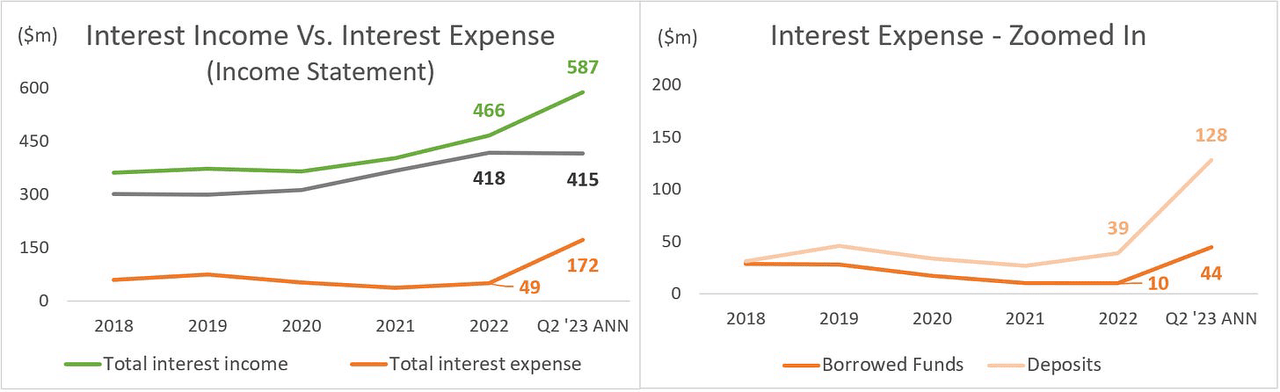 PFS: Interest Income vs Interest Expense
