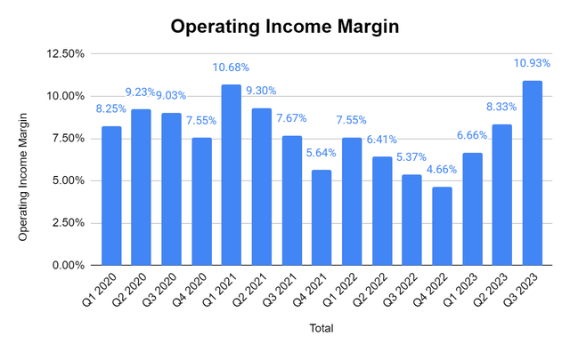 Margins