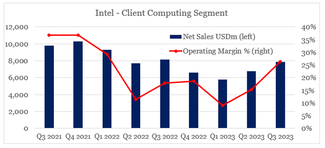 Intel Client Computing Segment - Net Sales vs. Operating Margin %