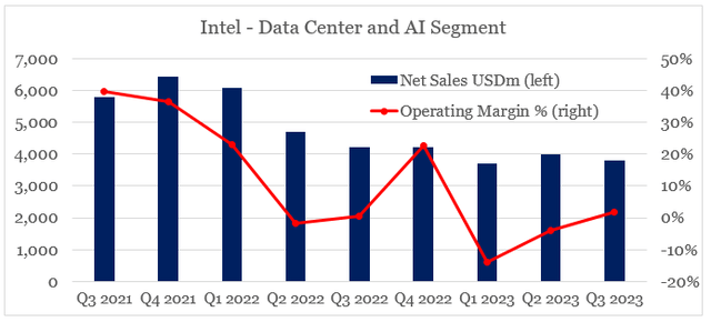 Intel Data Center and AI - Net Sales vs. Operating Margin %