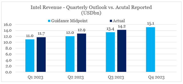 Intel (<a href='https://seekingalpha.com/symbol/INTC' title='Intel Corporation'>INTC</a>) Outlook vs. Actual Results