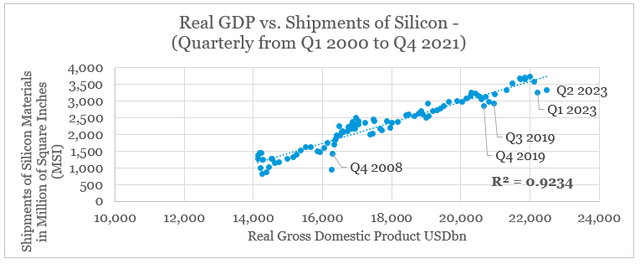 Real GDP vs. Silicon Shipments