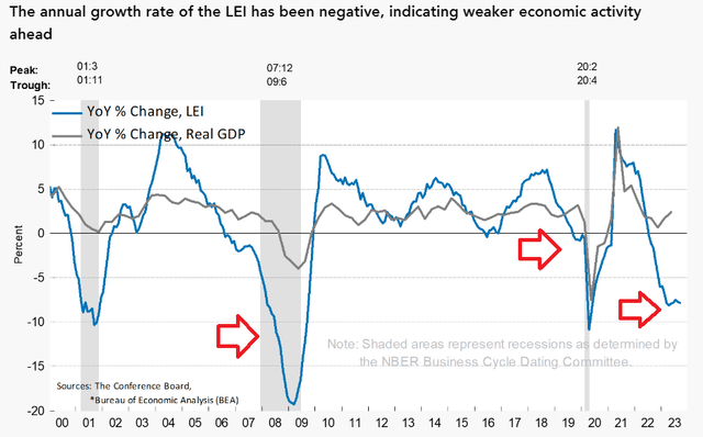 LEI Index