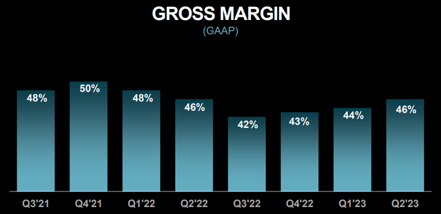 AMD Quarterly Gross Margin %