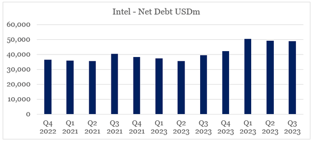 Intel - Net Debt