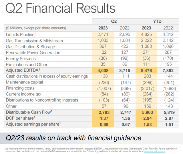 Enbridge's financial results for the first half of 2023.