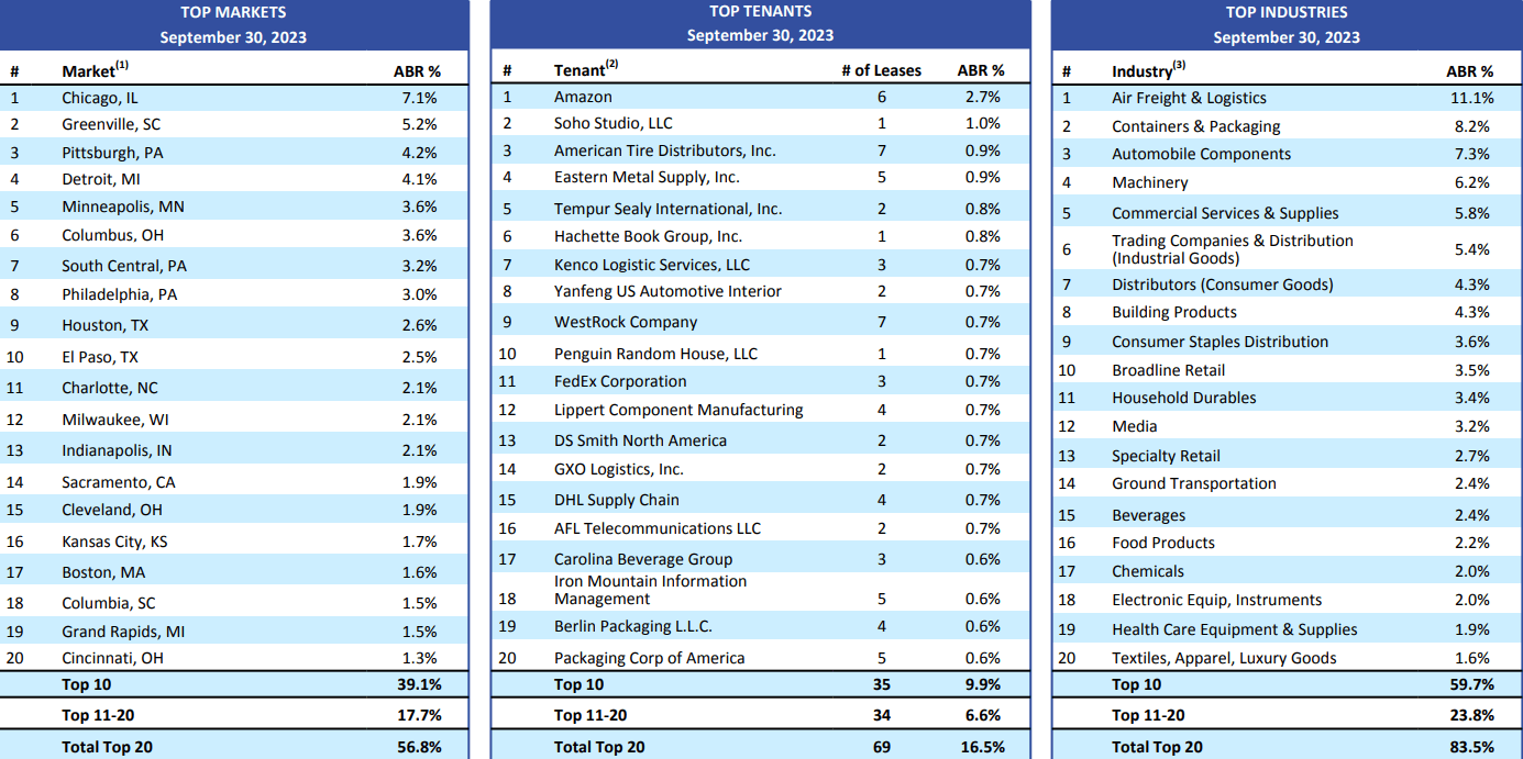 STAG: Top Tier Monthly Paying REIT Reinforced By Strong Earnings (NYSE ...