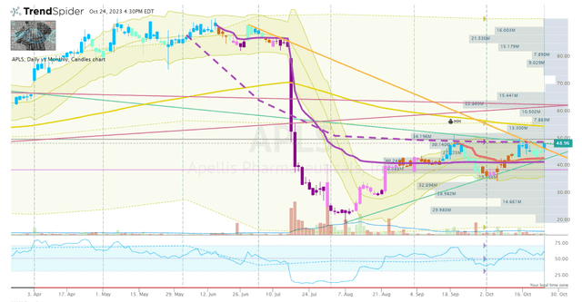 APLS Daily Chart