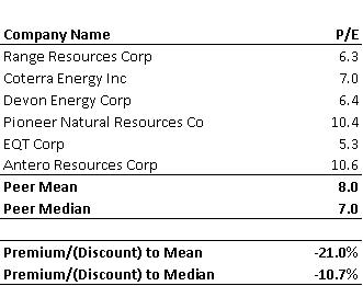 Range Resources price to earnings