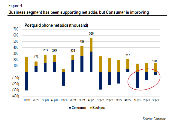 Postpaid phone net adds (thousand)