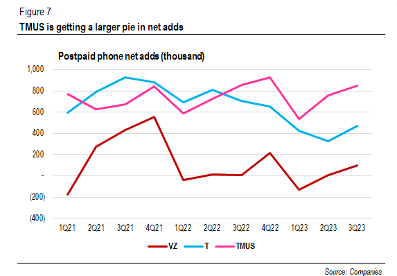 Postpaid phone net adds (thousand)