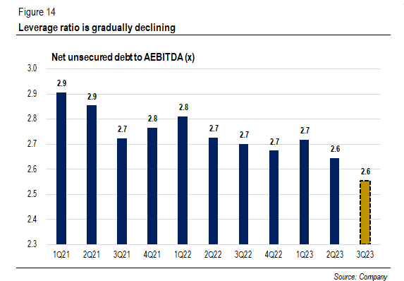 VZ net unsecured debt to AEBITDA ratio (x)