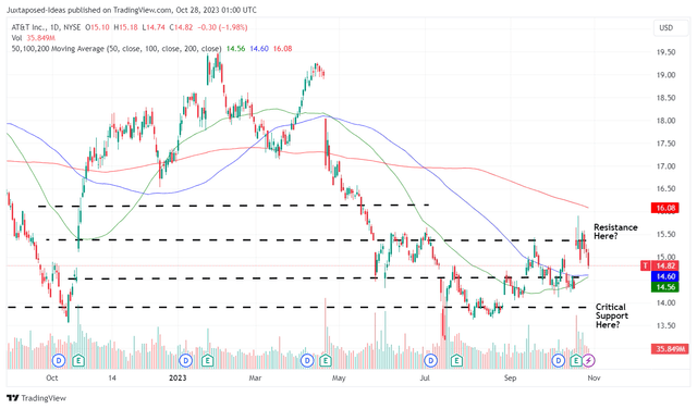 T 1Y Stock Price