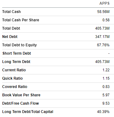 APPS balance sheet summarized