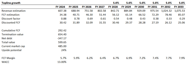 APPS DCF valuation