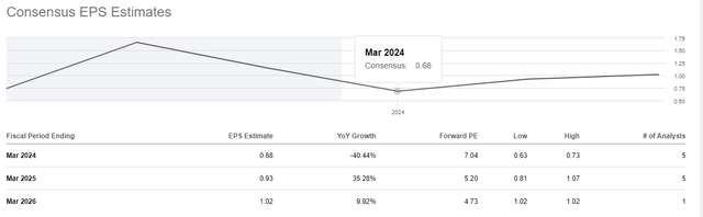 APPS EPS consensus estimates