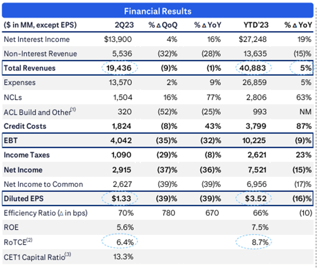 Citigroup: Deep Dive Analysis And Its Turnaround Prospects (C ...