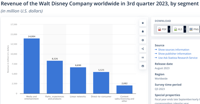 revenue disney segmeent