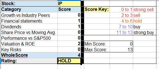 IP - WholeScore rating