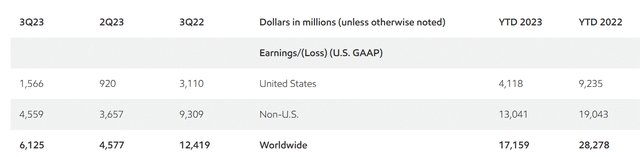 Exxon Q3 financial results