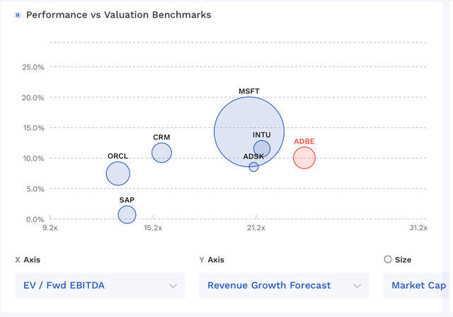 ADBE Valuation Vs Peers