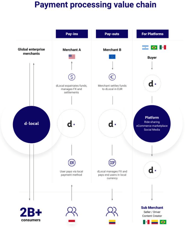 a representation of how dLocal business model works