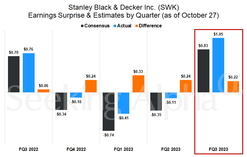 Stanley Black Decker rises after quarterly earnings beat NYSE