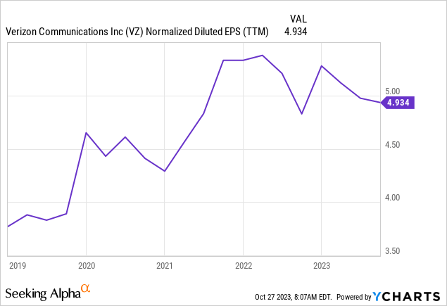 Verizon (VZ): Q3 2023 Earnings, Improved FCF Outlook, And Strengthening ...