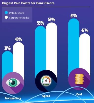 a graph representing the principal pain points for bank clients in the cross-border payment industry