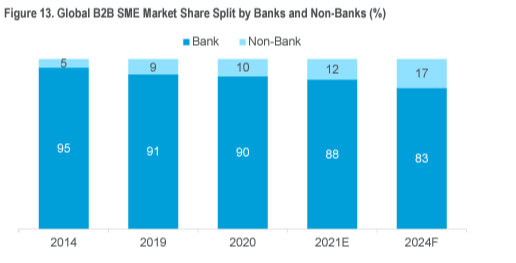 Stacked graph showing the market share of Fintech companies and banks in the cross-border payment industry