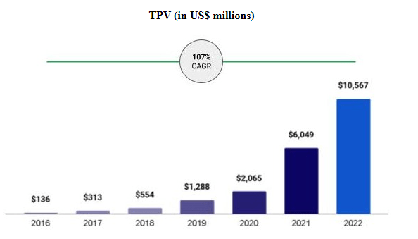 Histogram showing the growth of dLocal's Total Payment Volume