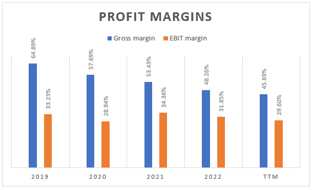 Histogram showing the dLocal's profit margins