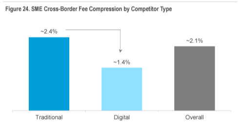 Histogram showing the cross-border fee compression by competitor type